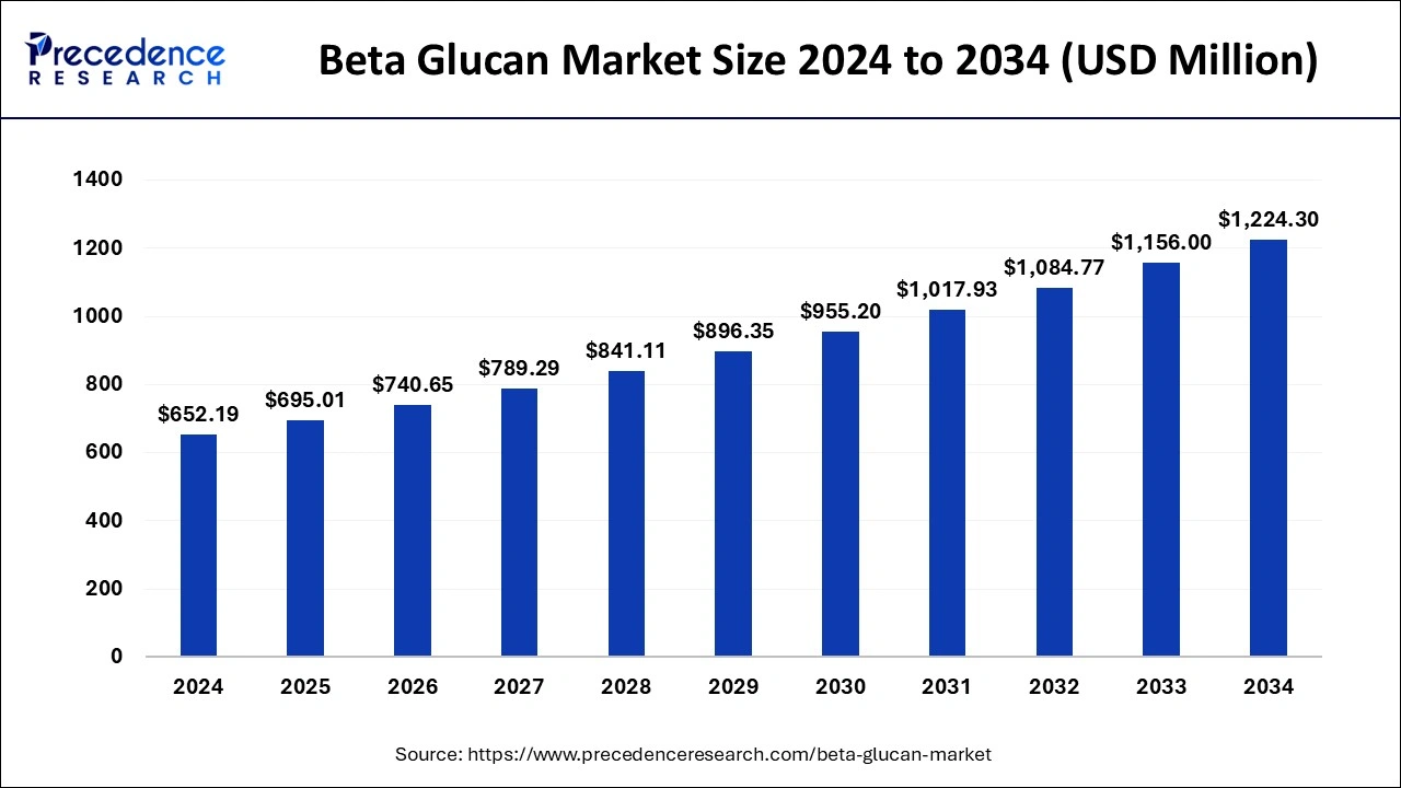 Beta Glucan Market Size 2025 to 2034