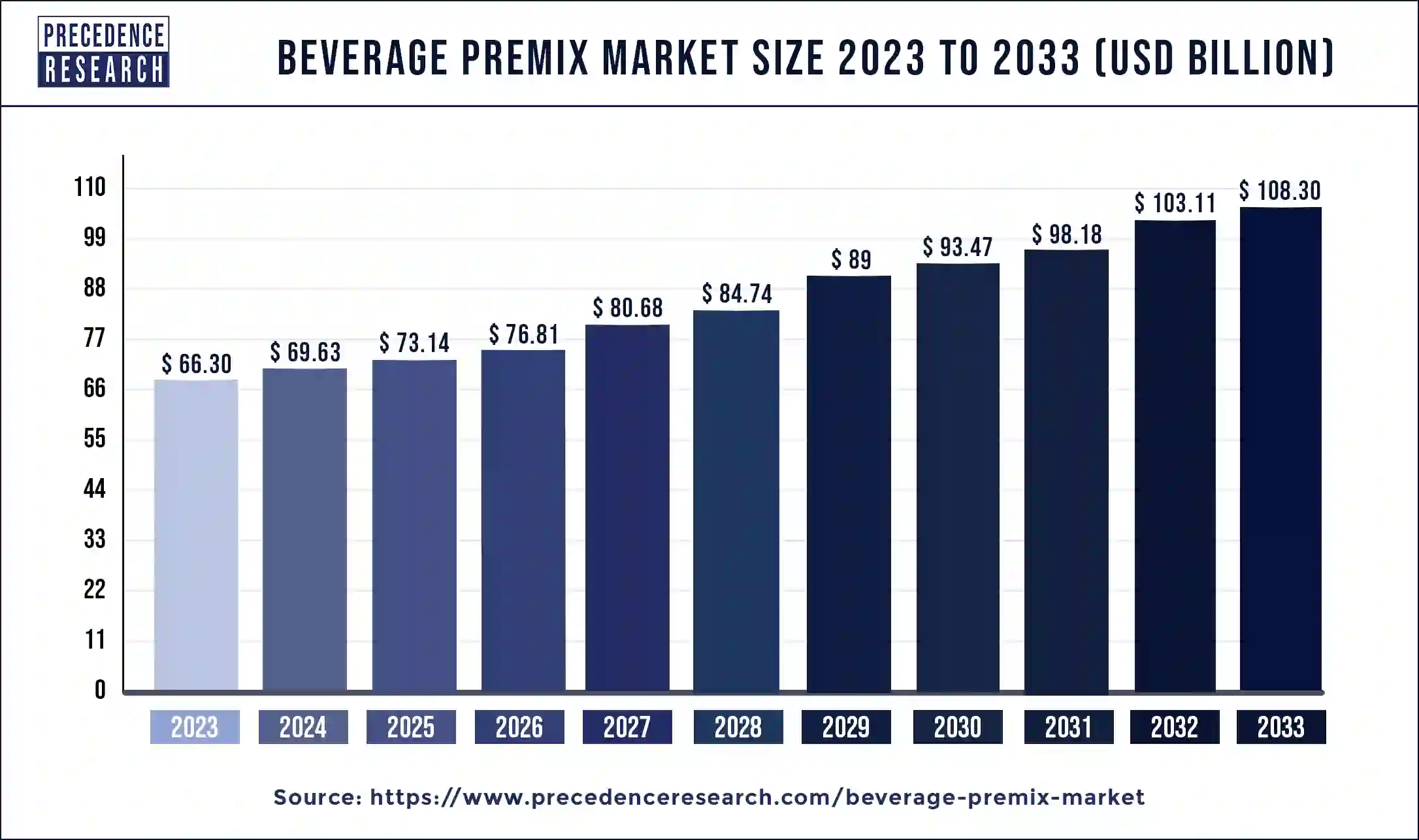 Beverage Premix Market Size 2024 to 2033