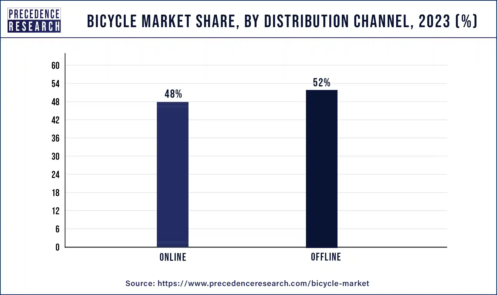 Bicycle Market Share, By Distribution Channel, 2023 (%)