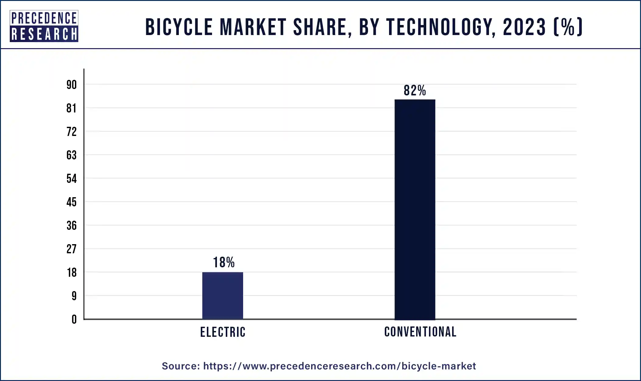 Bicycle Market Share, By Technology, 2023 (%)