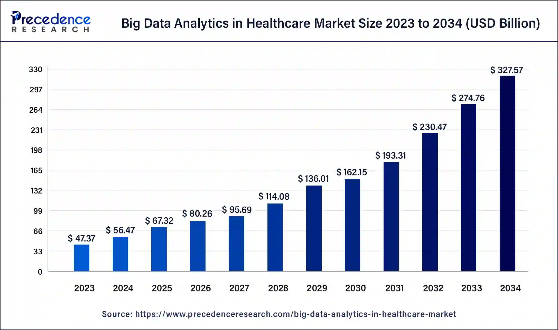 Big Data Analytics in Healthcare Market Size 2024 to 2034