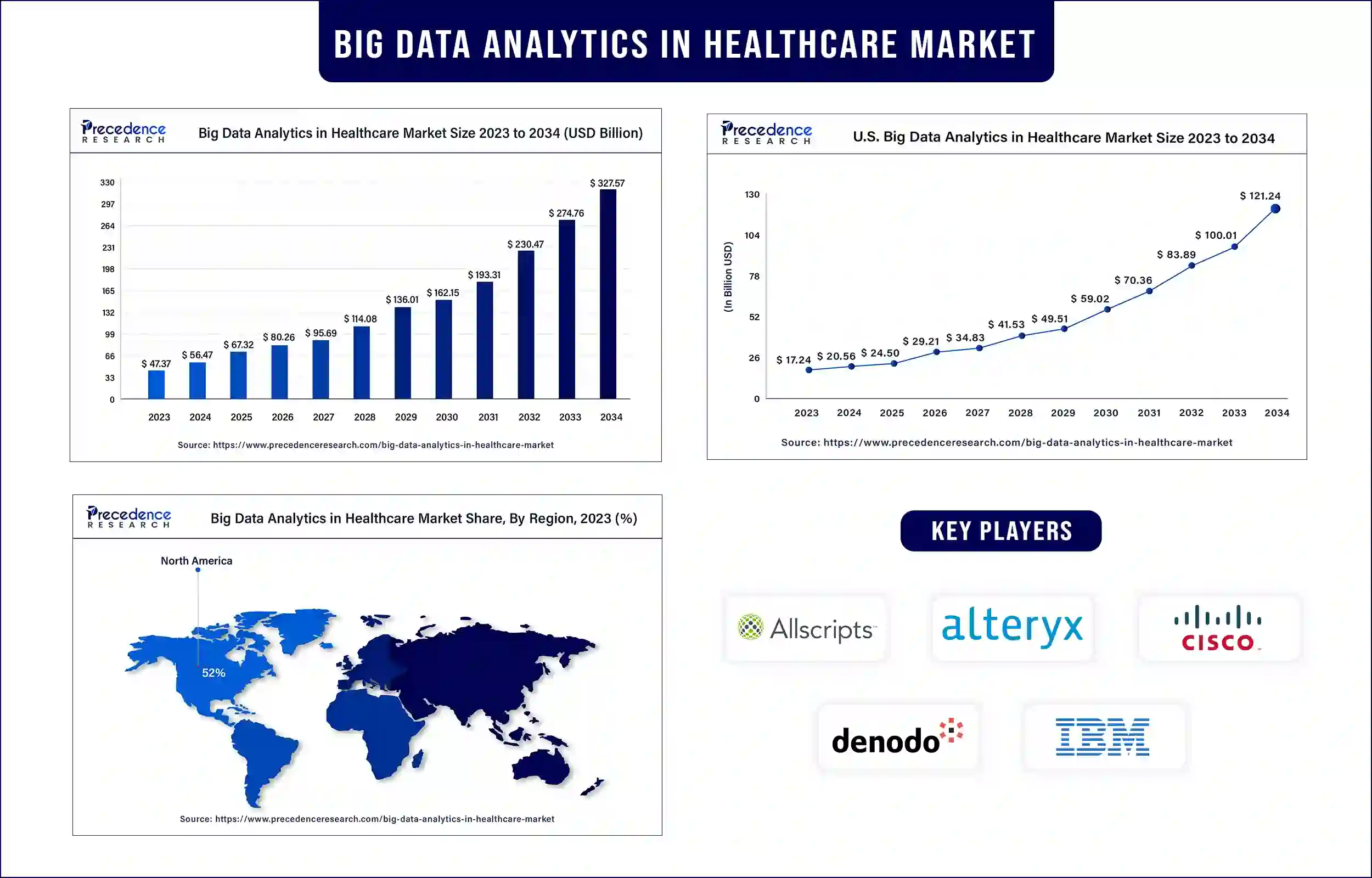 Big Data Analytics in Healthcare Market Statistics