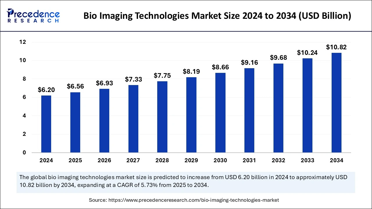 Bio Imaging Technologies Market Size 2025 to 2034 