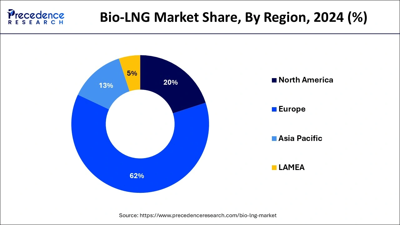 Bio-LNG Market Share, By Region, 2024 (%)