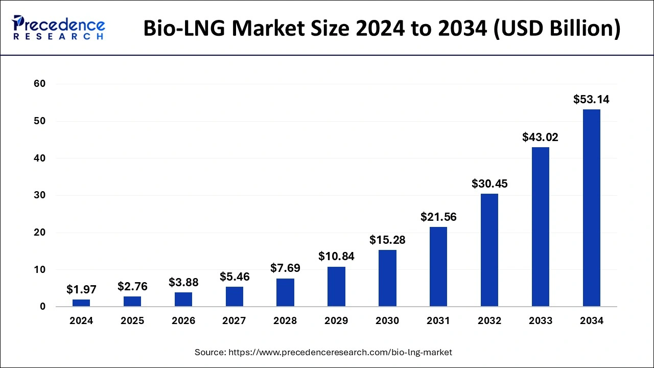 Bio-LNG Market Size 2025 To 2034