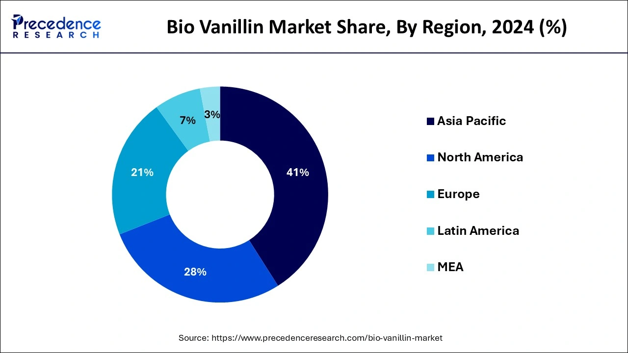 Bio Vanillin Market Share, By Region, 2024 (%)