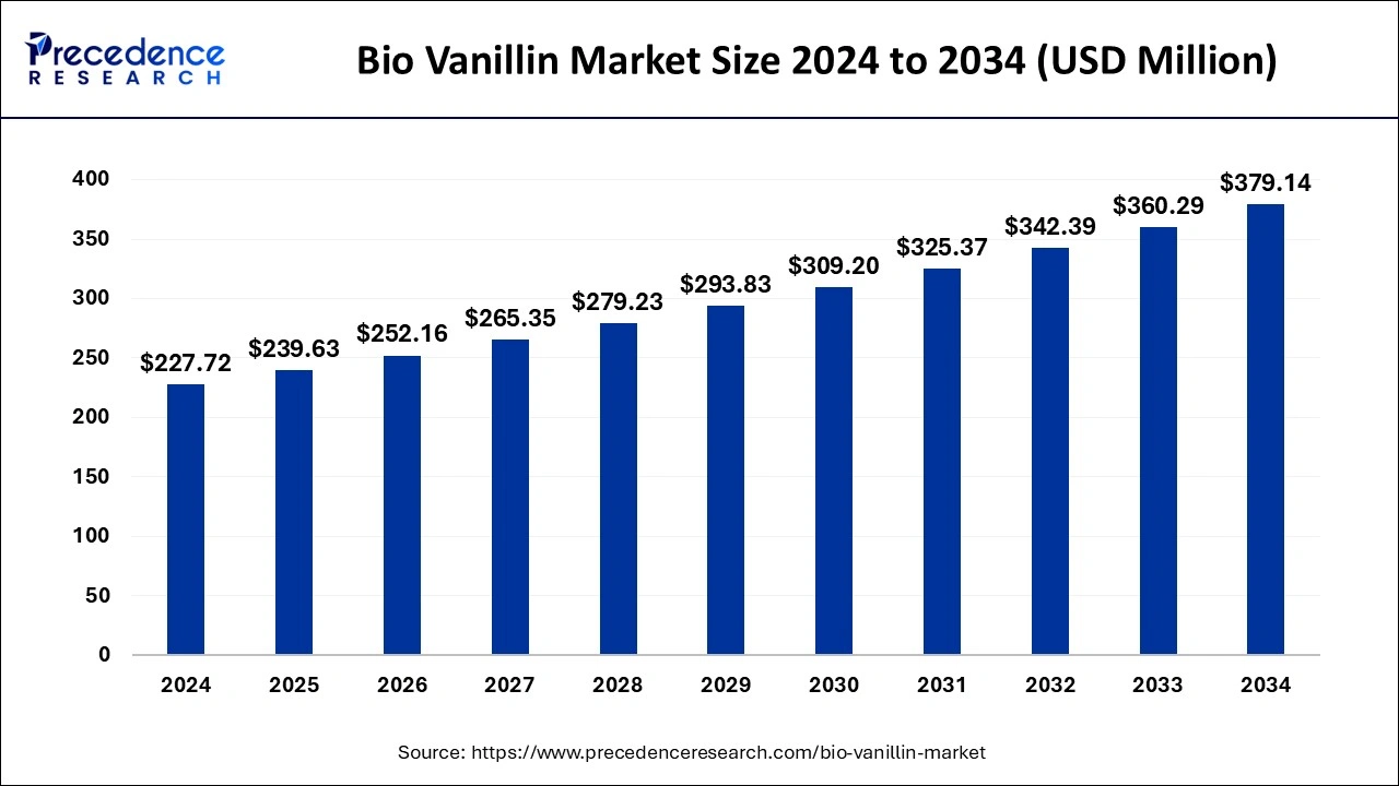 Bio Vanillin Market Size 2025 to 2034