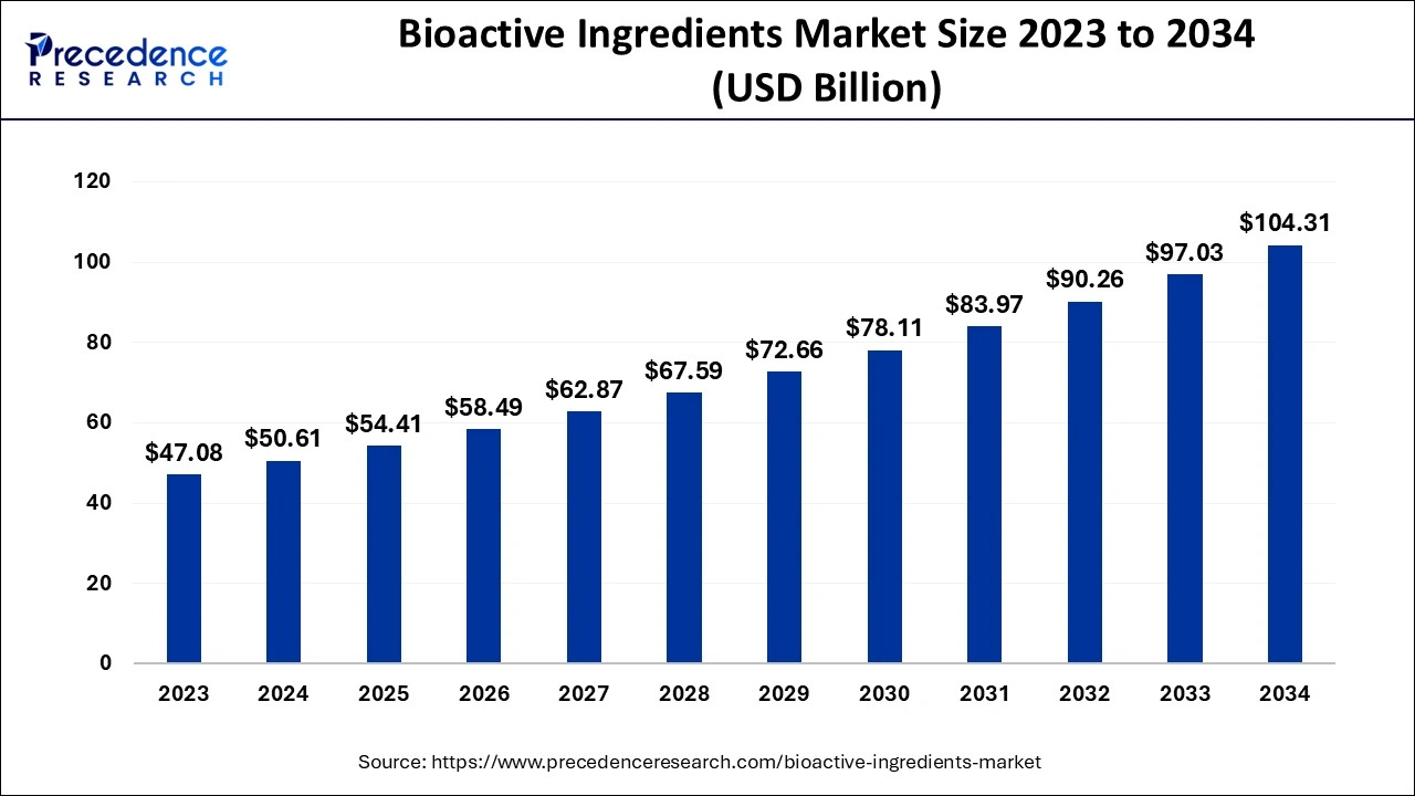 Bioactive Ingredients Market Size 2024 To 2034