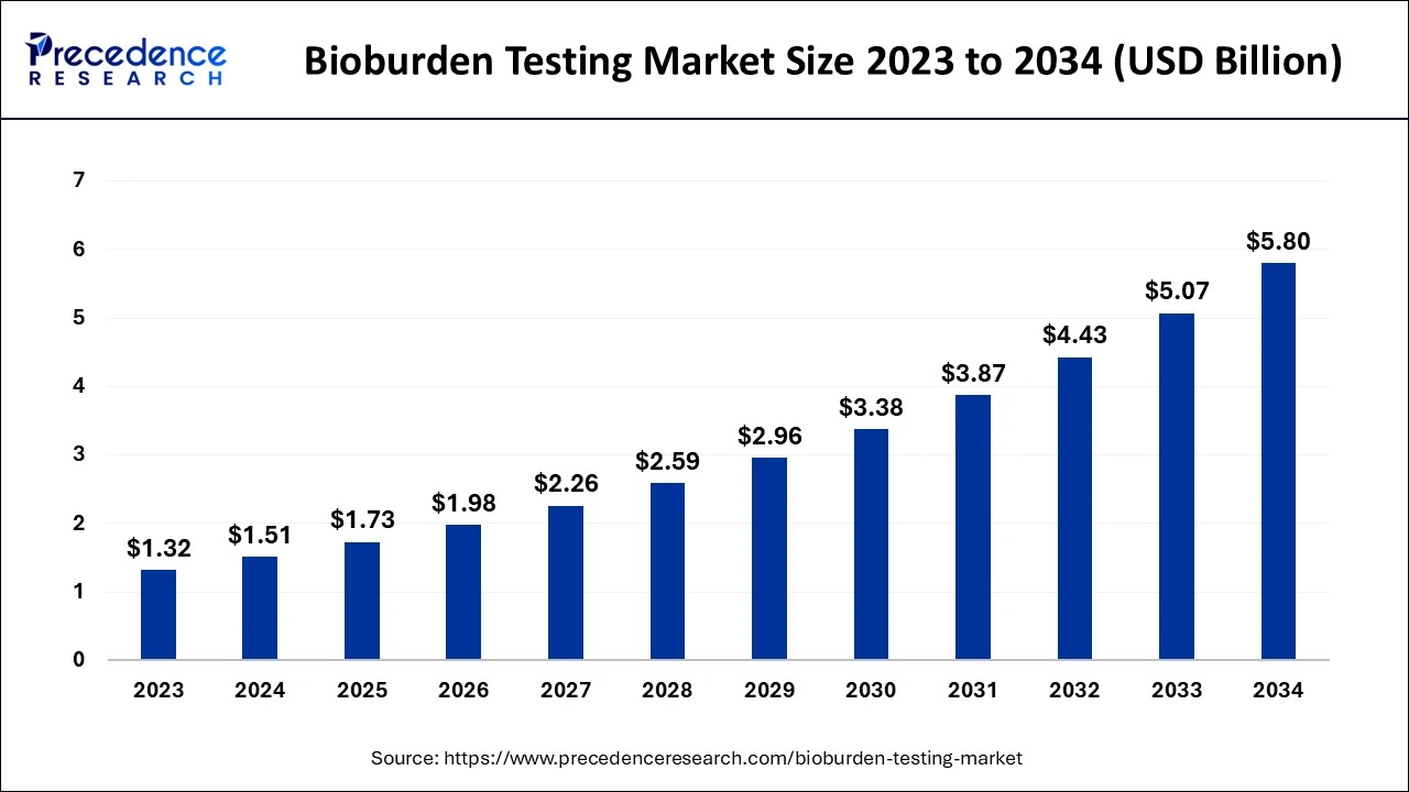 Bioburden Testing Market Size 2024 to 2034