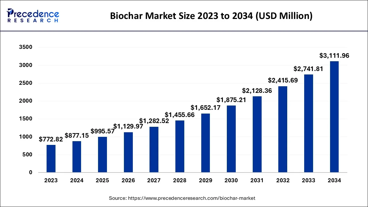 Biochar Market Size 2024 to 2034