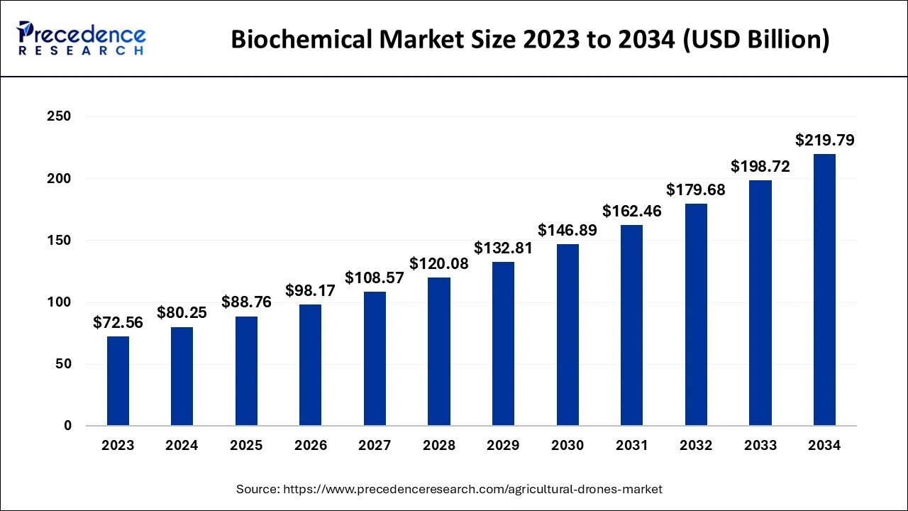 Biochemical Market Size 2024 To 2034