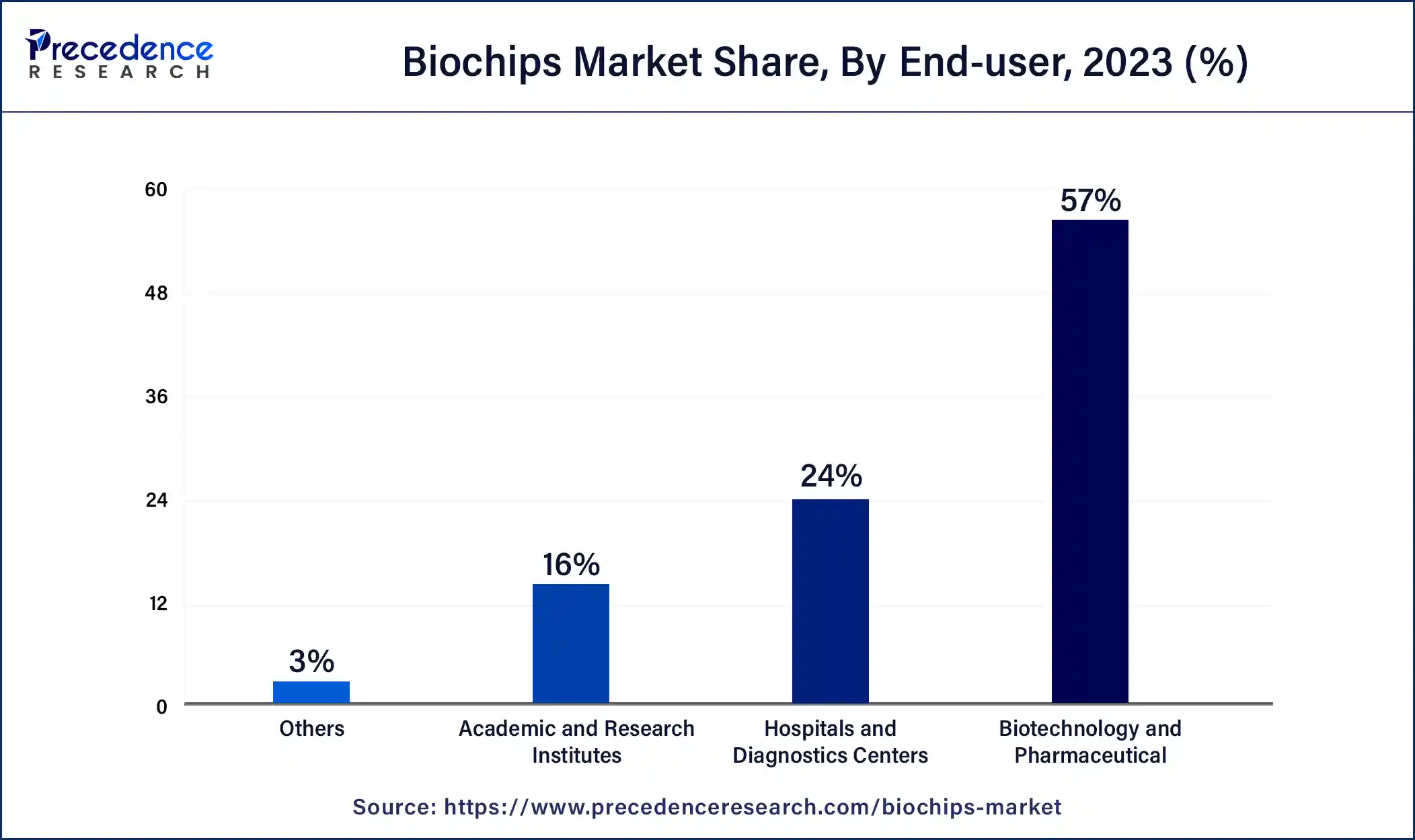 Biochips Market Share, By End-user, 2023 (%)