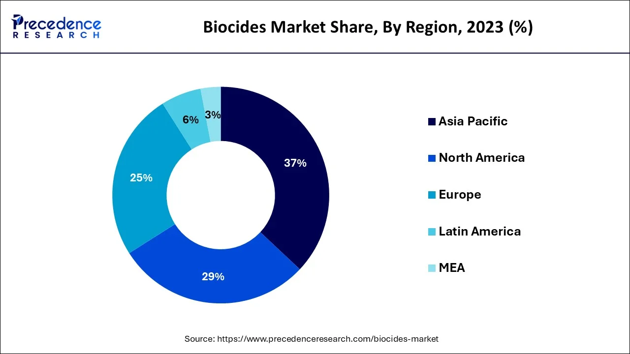 Biocides Market Share, By Region, 2023 (%)