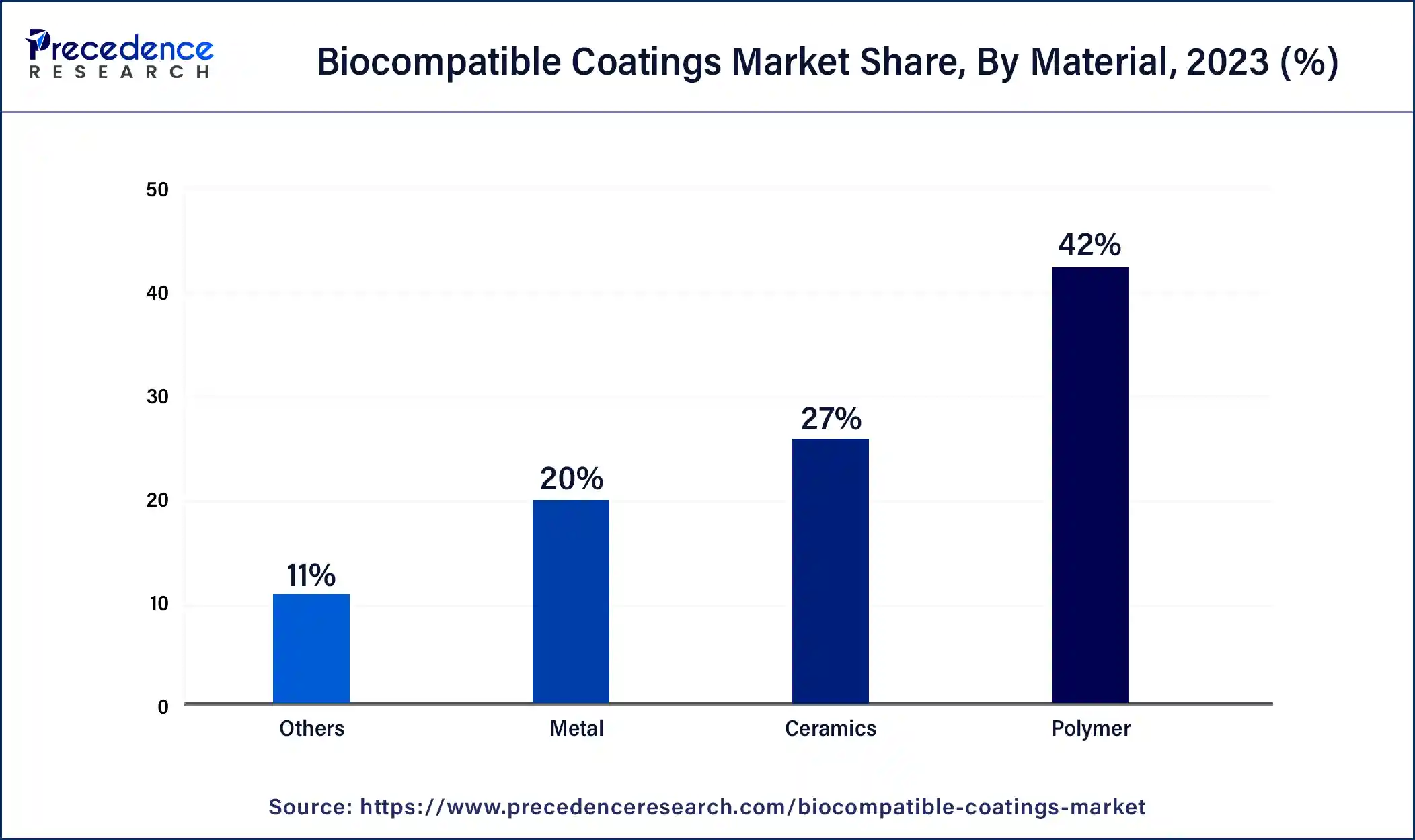 Biocompatible Coatings Market Share, By Material, 2023 (%)