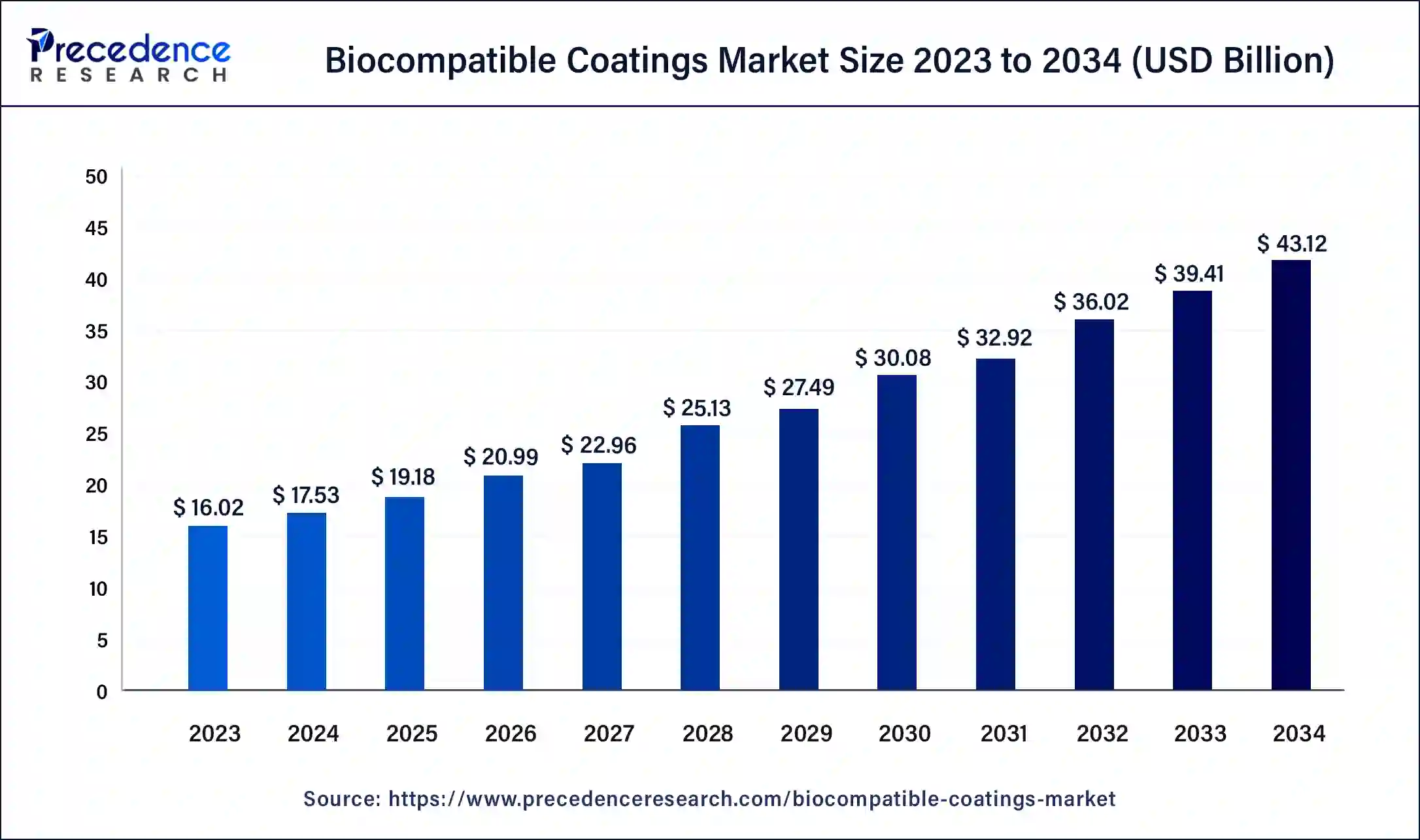 Biocompatible Coatings Market Size 2024 to 2034 