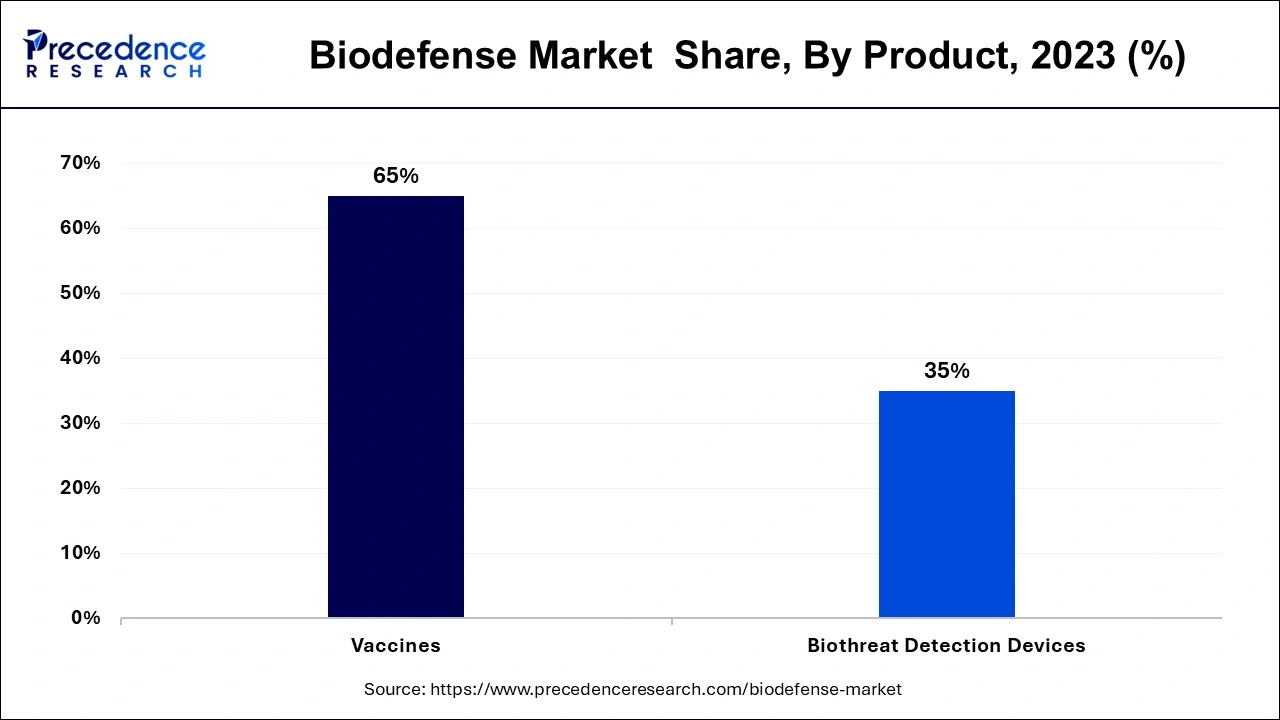 Biodefense Market Share, By Product, 2023