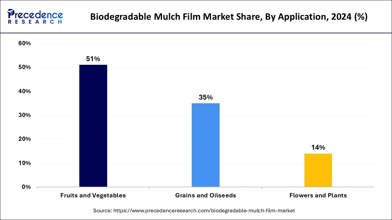 Biodegradable Mulch Film Market Share, By Application, 2024 (%)