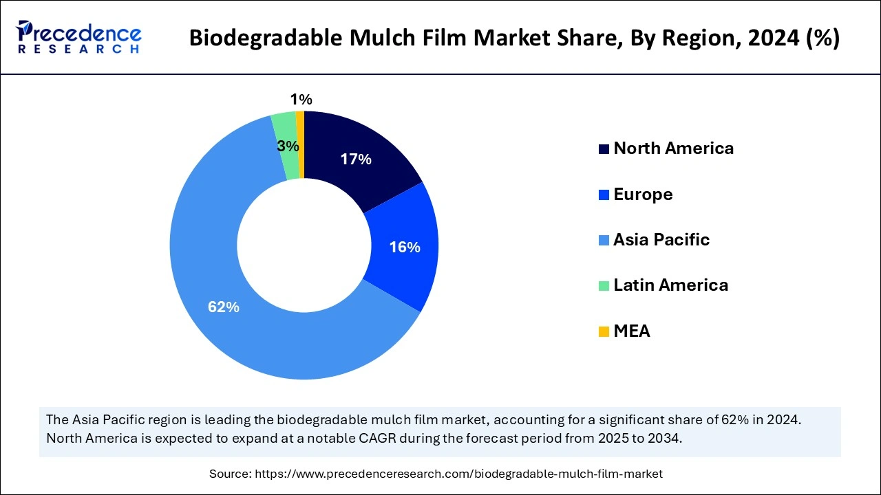 Biodegradable Mulch Film Market Share, By Region, 2024 (%)