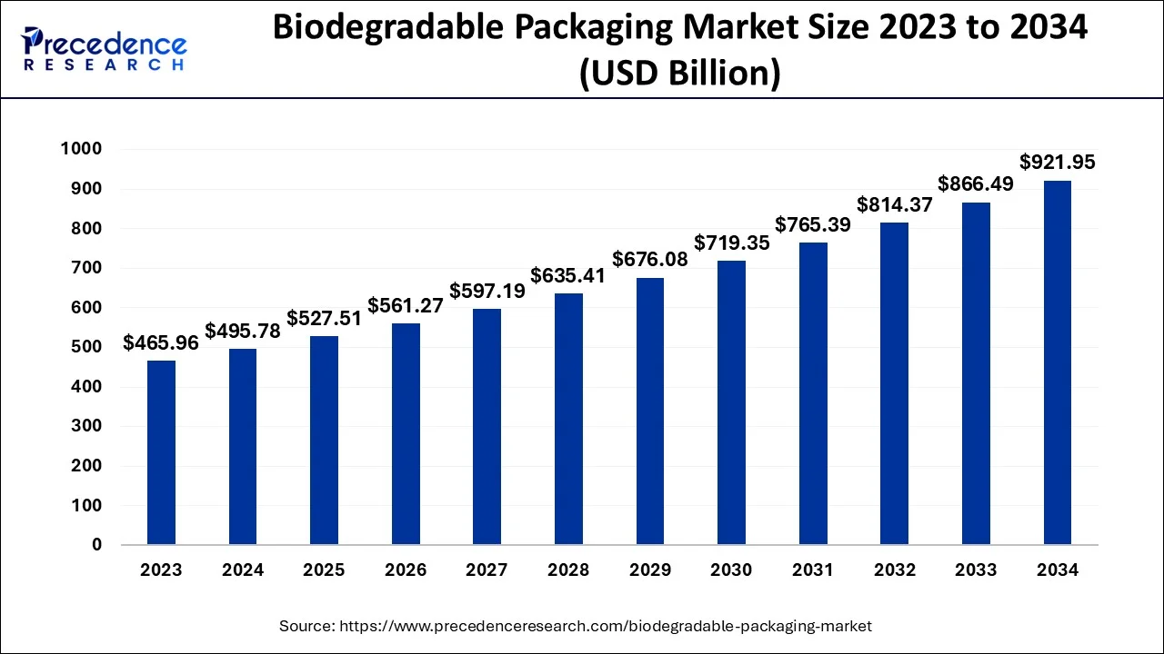 Biodegradable Packaging Market Size 2024 to 2034