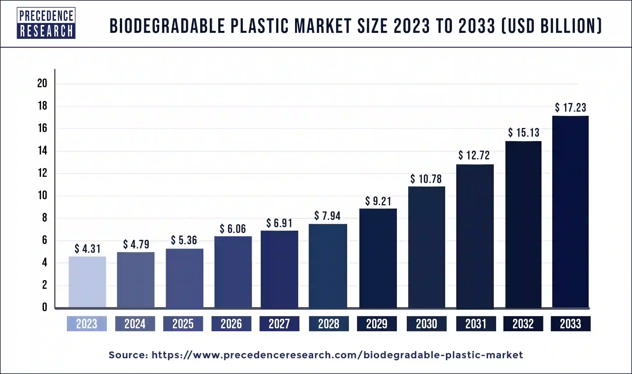 Biodegradable Plastic Market Size 2024 to 2033