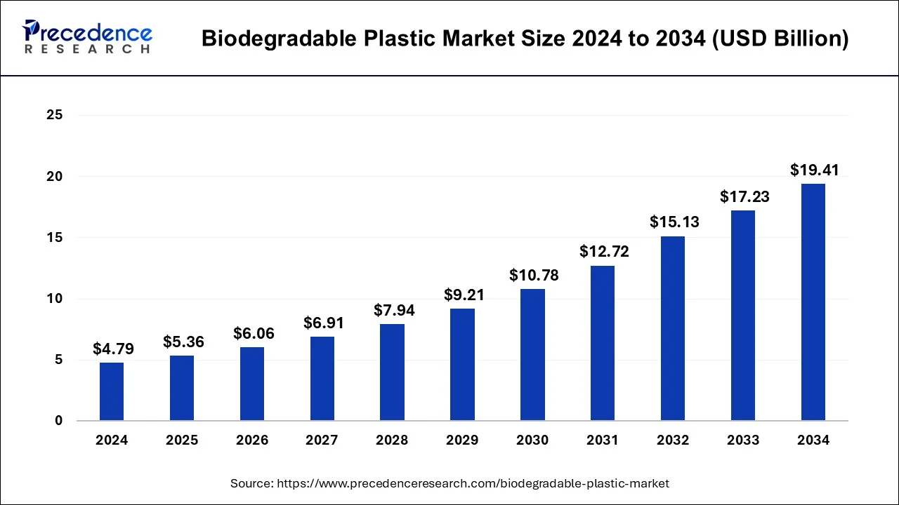 Biodegradable Plastic Market Size 2025 to 2034