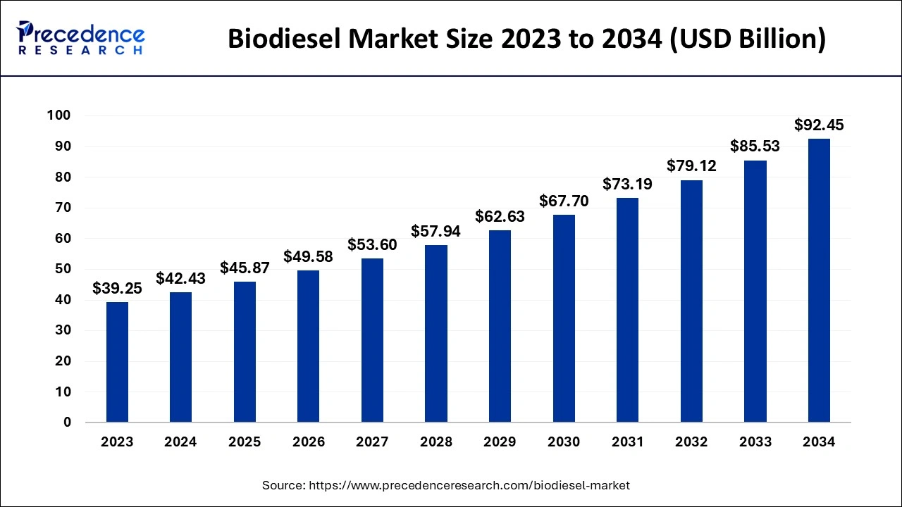 Biodiesel Market Size 2024 To 2034