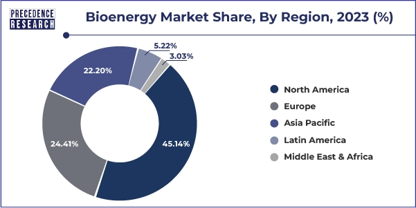 Bioenergy Market Share, By Region, 2023 (%)