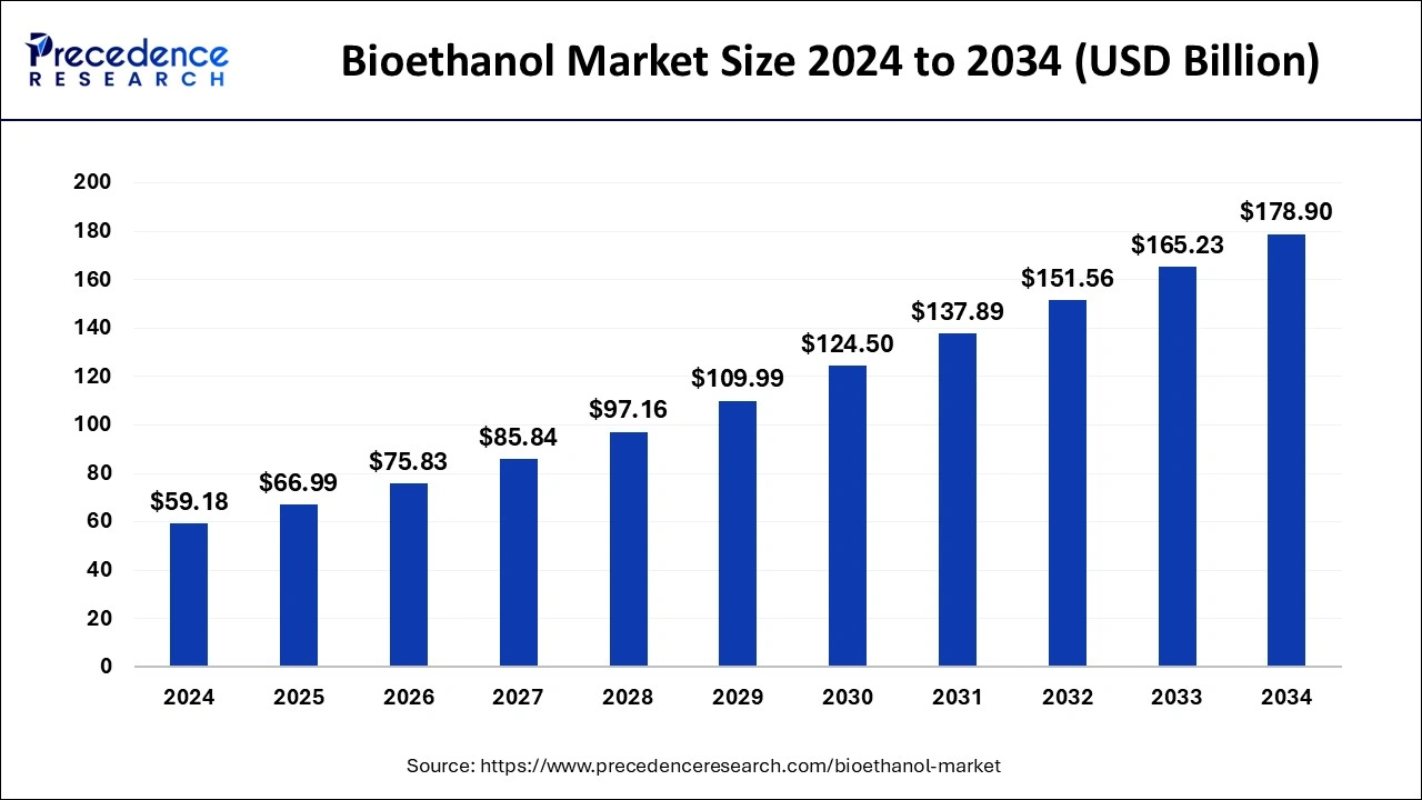 Bioethanol Market Size 2025 To 2034