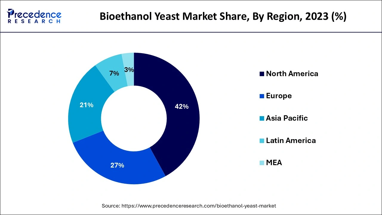 Bioethanol Yeast Market Share, By Region, 2023 (%)