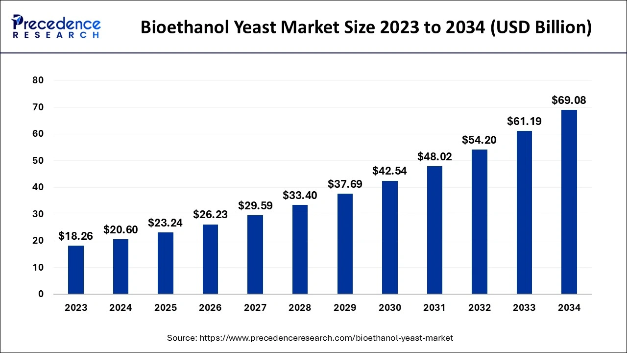 Bioethanol Yeast Market Size 2024 to 2034