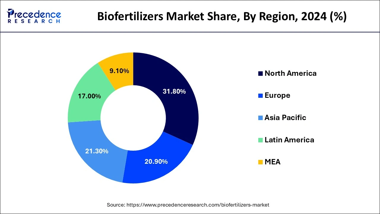 Biofertilizers Market Share, By Region, 2024 (%)