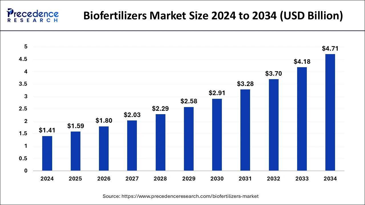 Biofertilizers Market Size 2025 To 2034