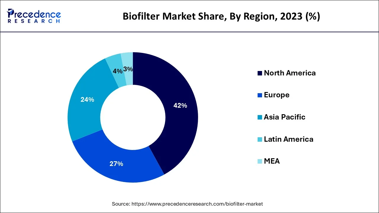 Biofilter Market Share, By Region, 2023 (%)