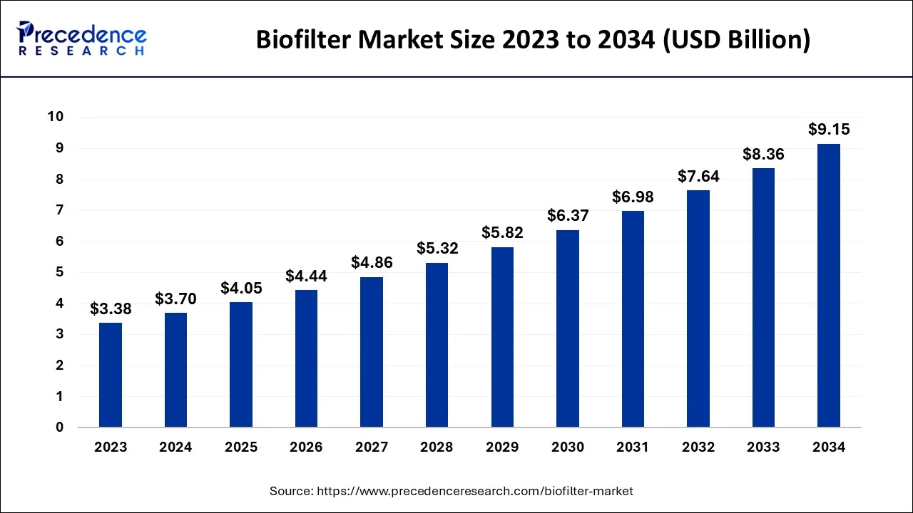 Biofilter Market Size 2024 To 2034