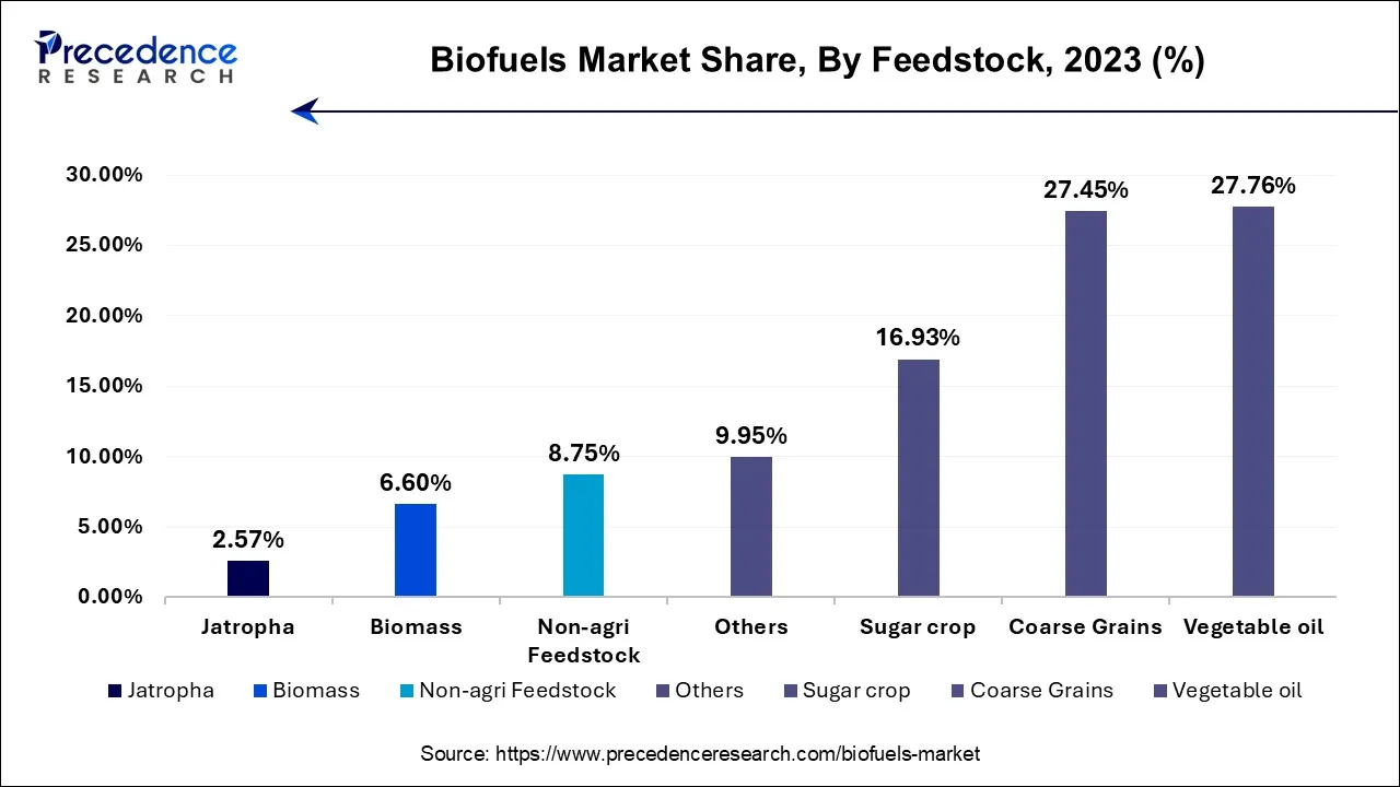 Biofuels Market Share, By Feedstock, 2023 (%)