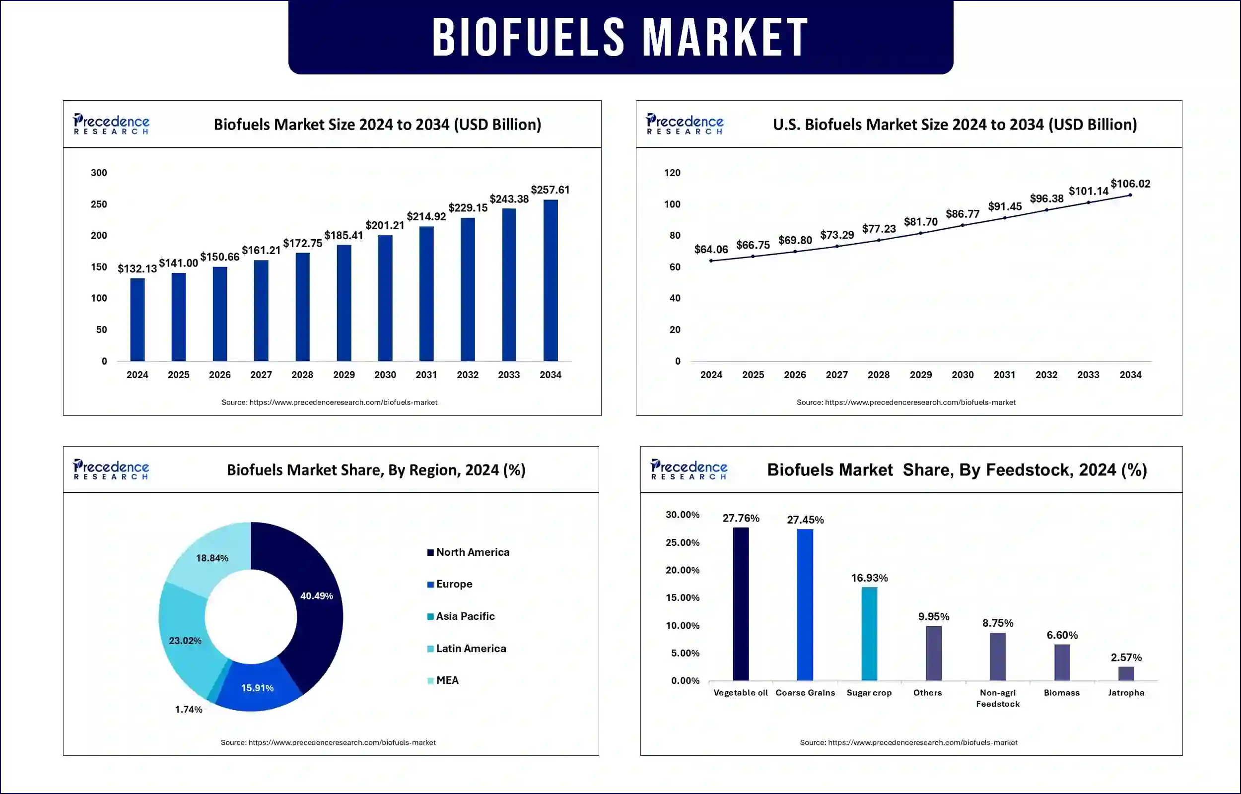 Biofuels Market Statistics