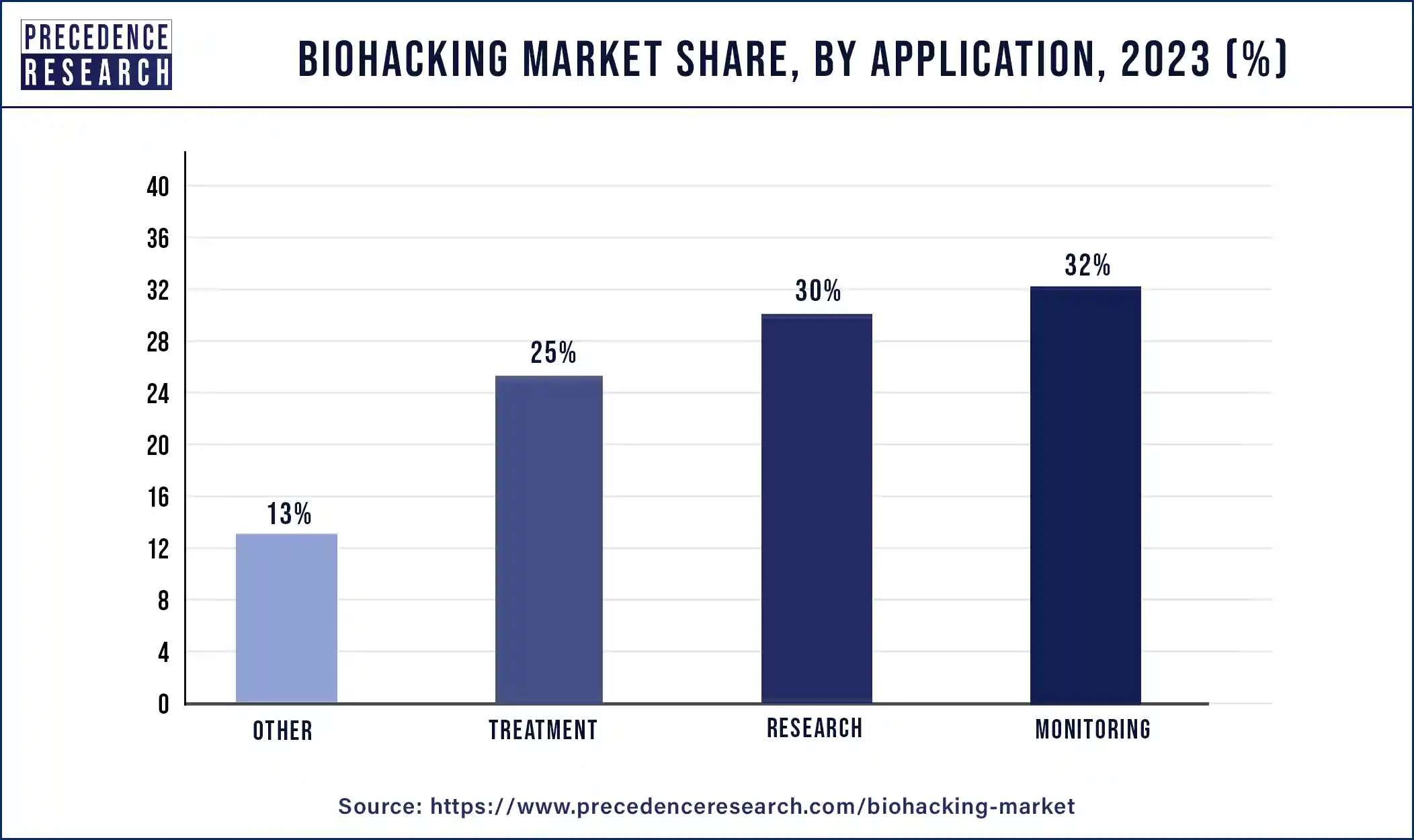 Biohacking Market Share, By Application, 2023 (%)