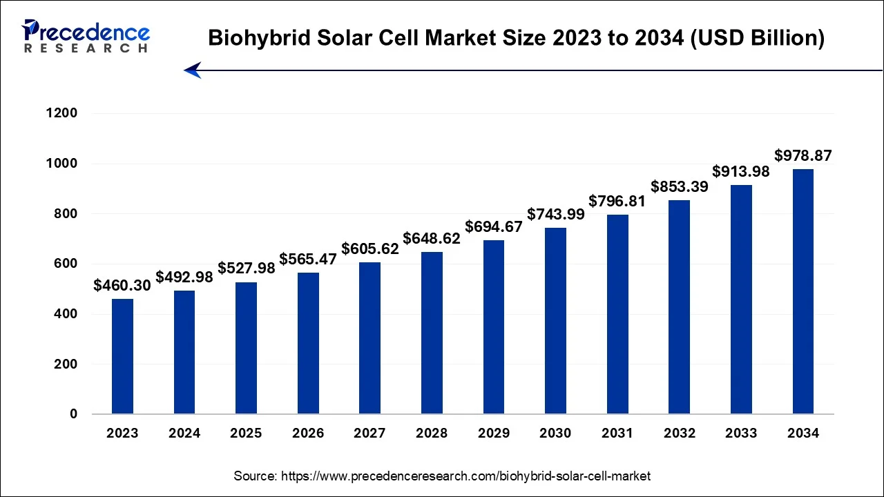 Biohybrid Solar Cell Market Size 2024 To 2034