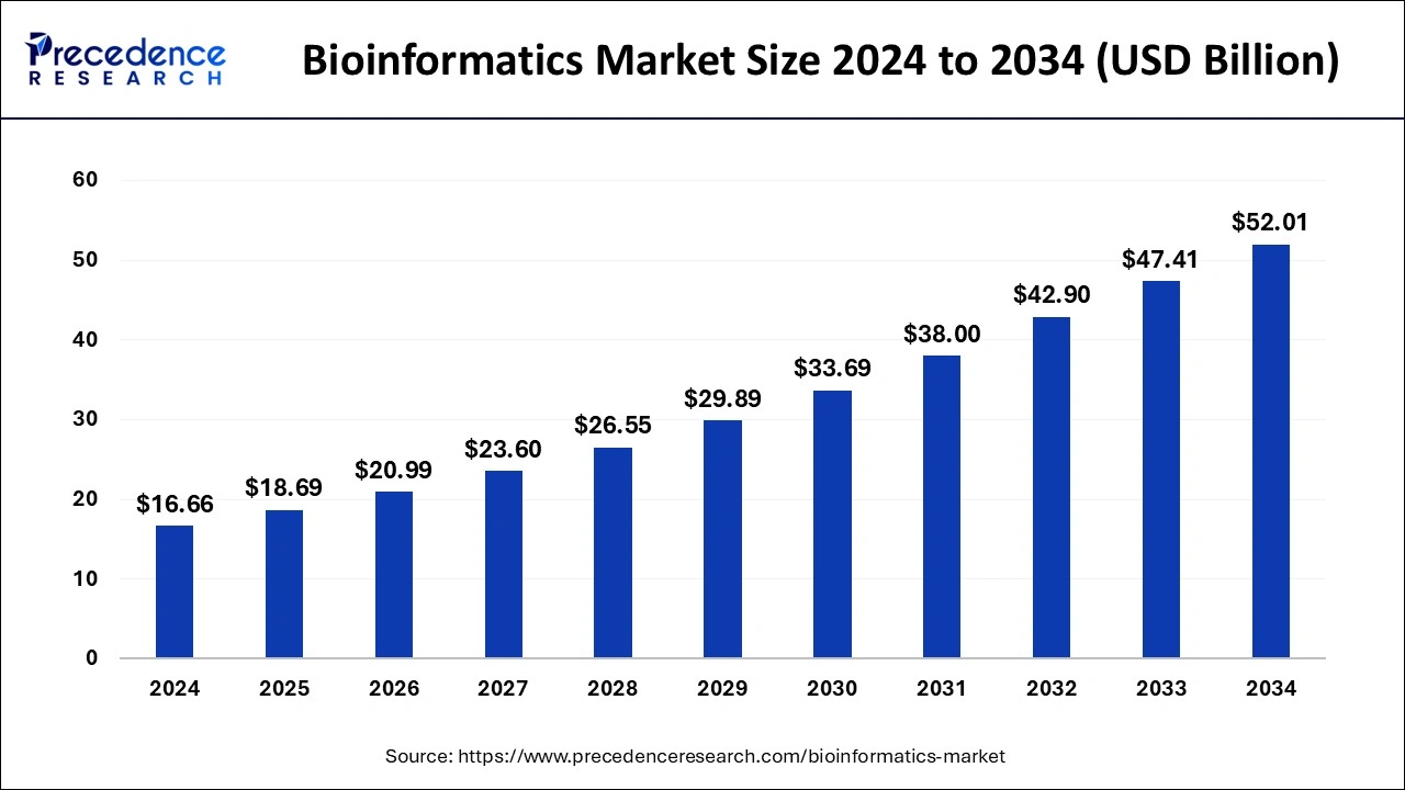 Bioinformatics Market Size 2025 to 2034