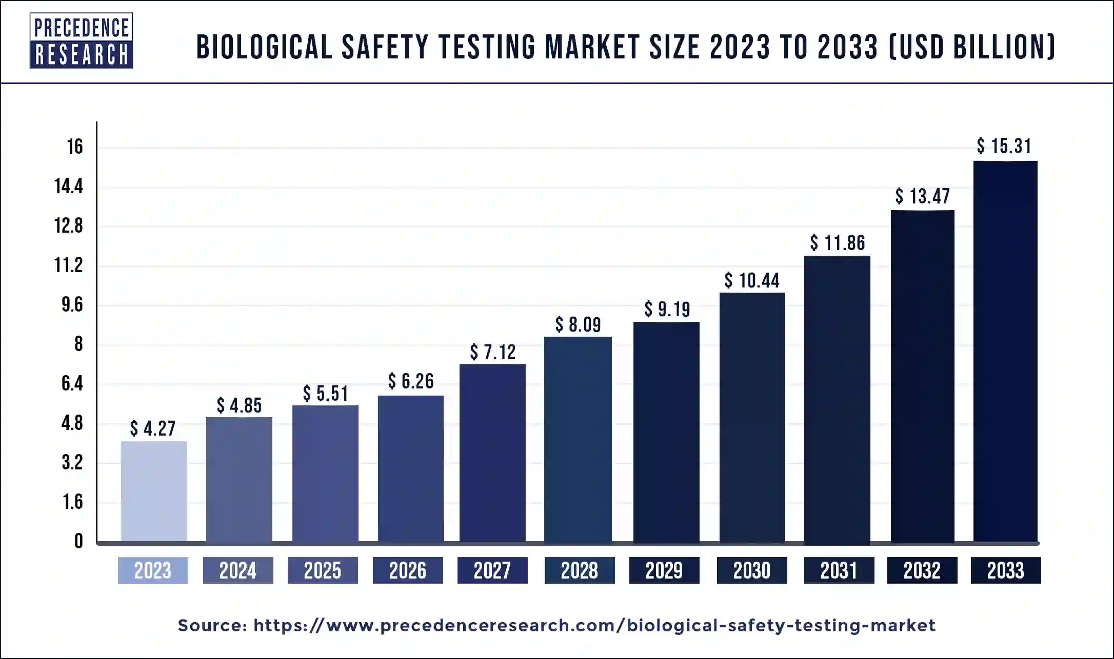 Biological Safety Testing Market Size 2024 to 2033