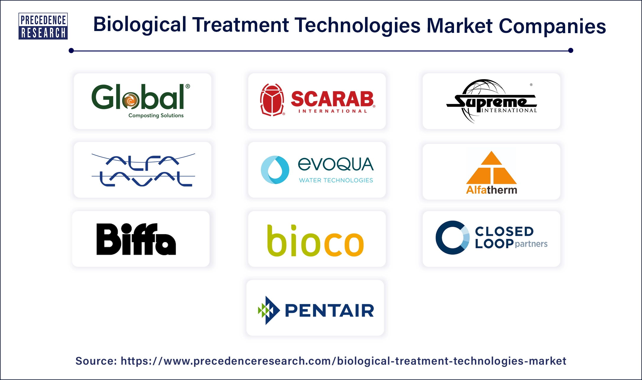 Biological Treatment Technologies Companies