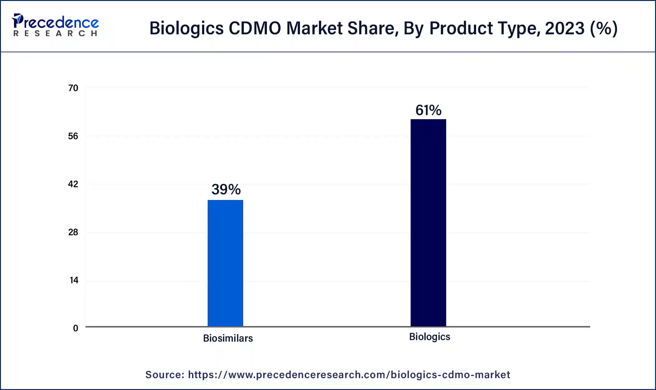 Biologics CDMO Market Share, By Product Type, 2023 (%)