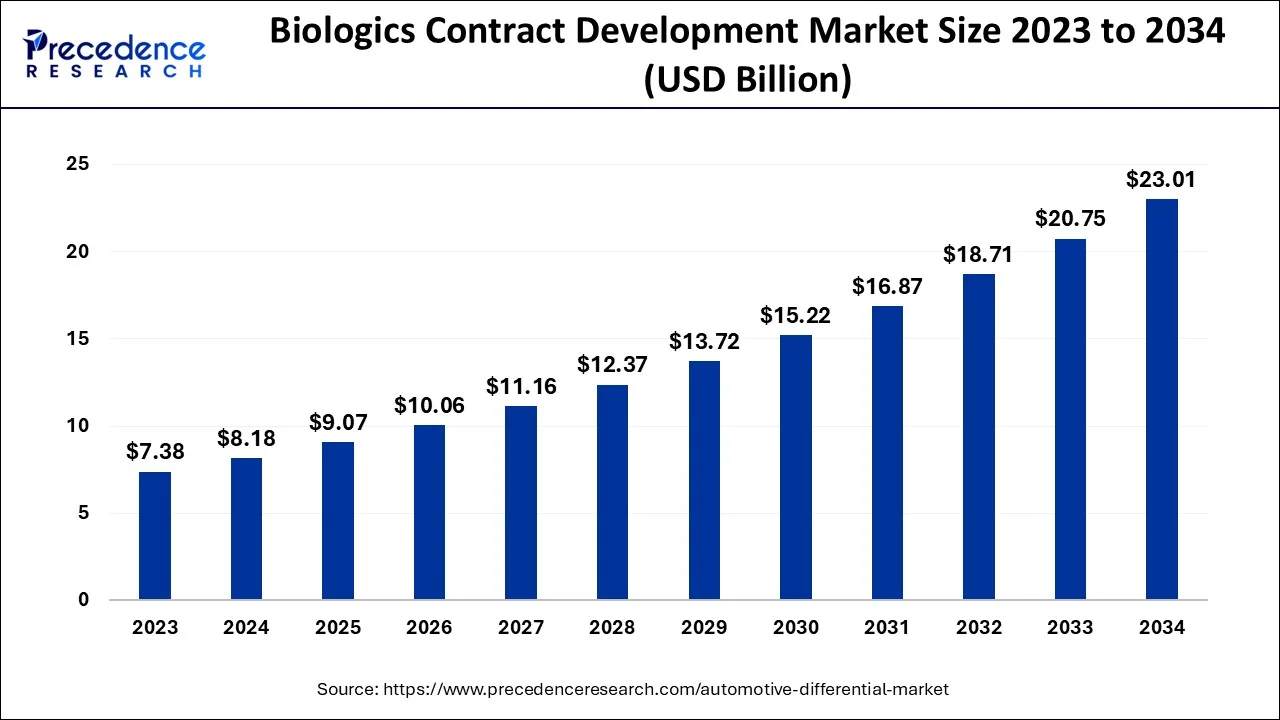 Biologics Contract Development Market Size 2024 To 2034