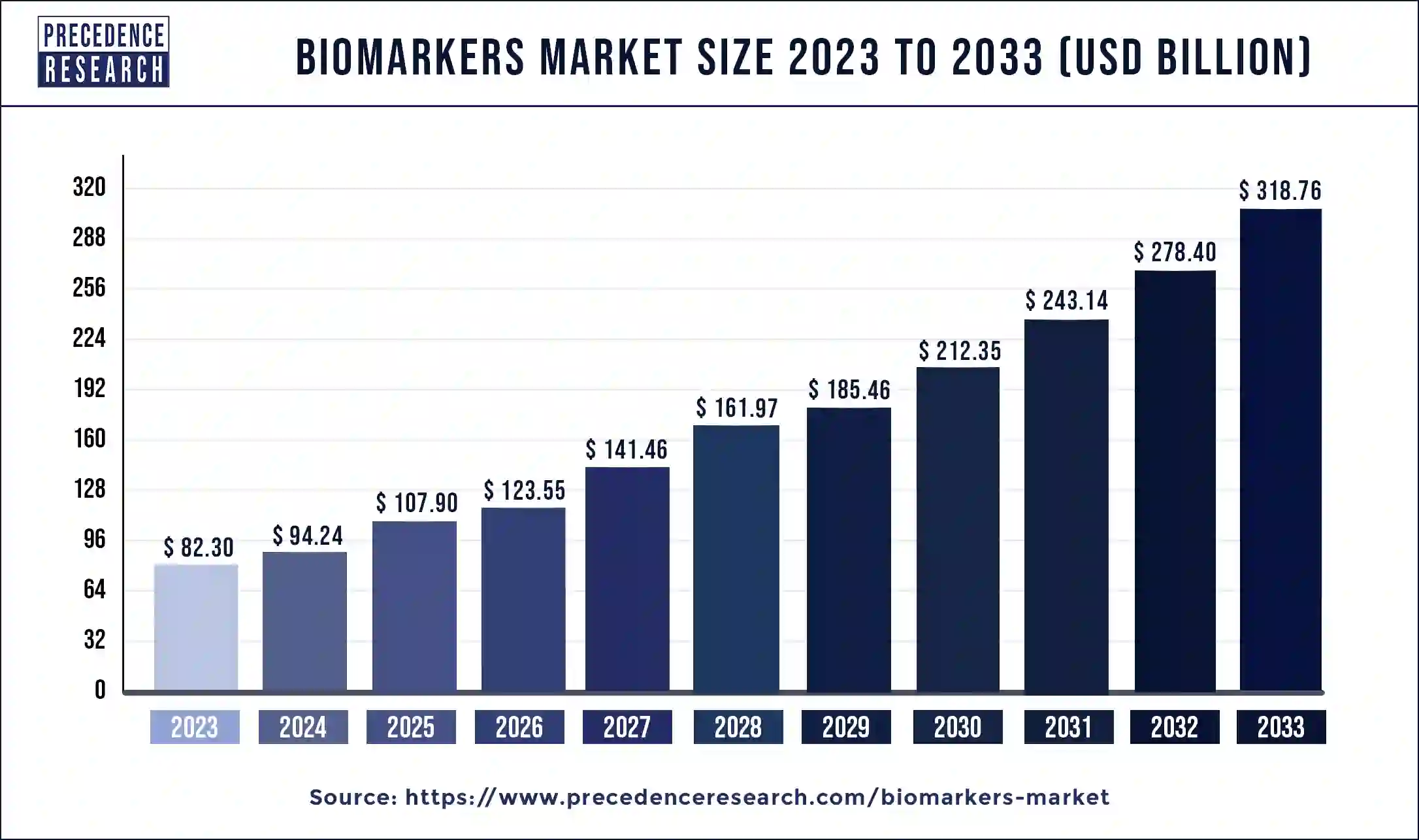 Biomarkers Market Size 2024 to 2033