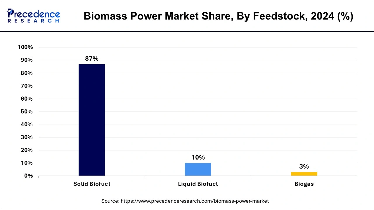 Biomass Power Market Share, By Feedstock, 2024 (%)