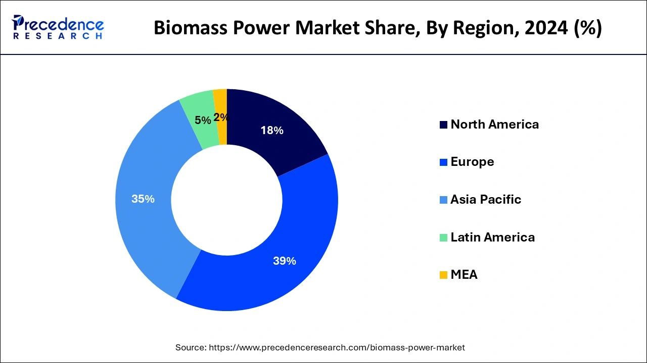 Biomass Power Market Share, By Region, 2024 (%)