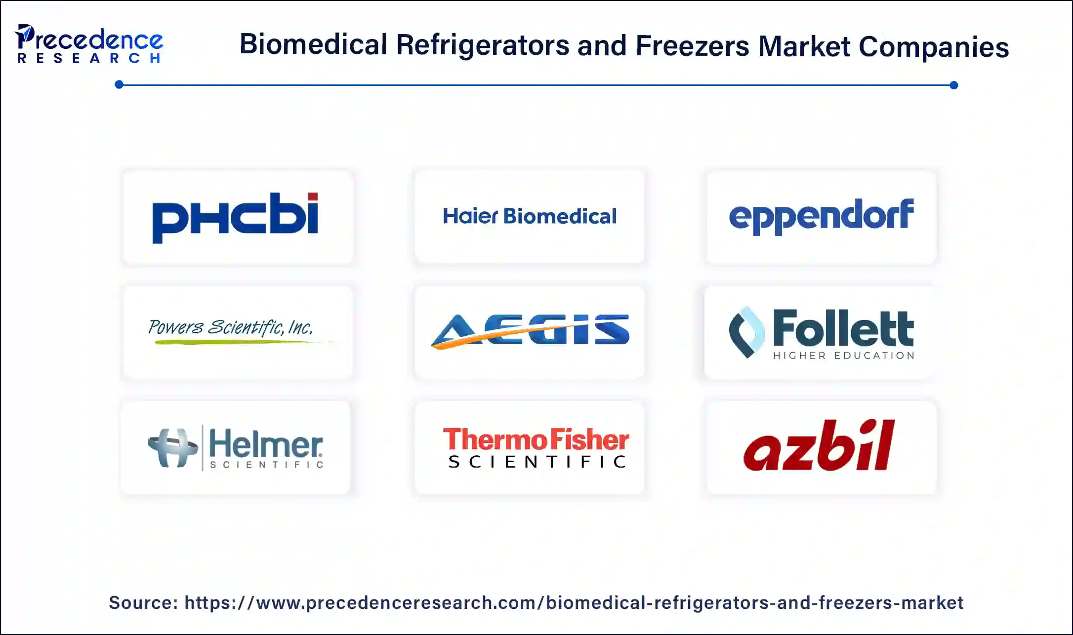 Biomedical Refrigerators and Freezers Market Companies