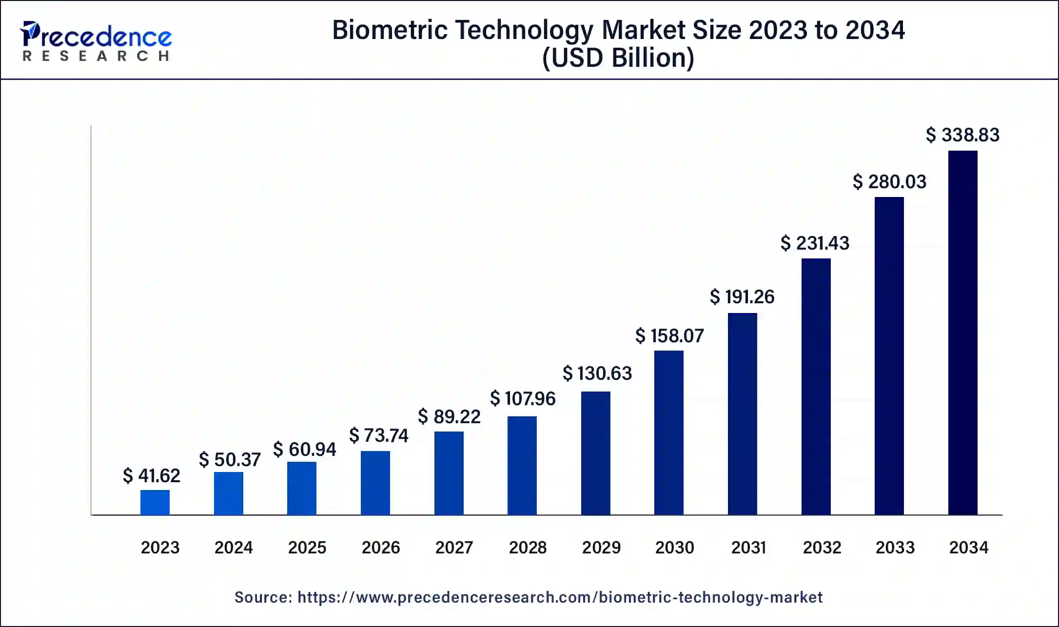 Biometric Technology Market Size 2024 to 2034