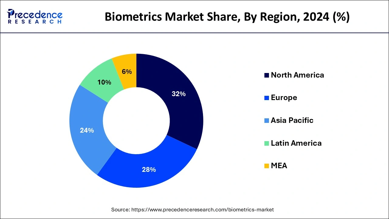 Biometric Market Share, By Region, 2024 (%)