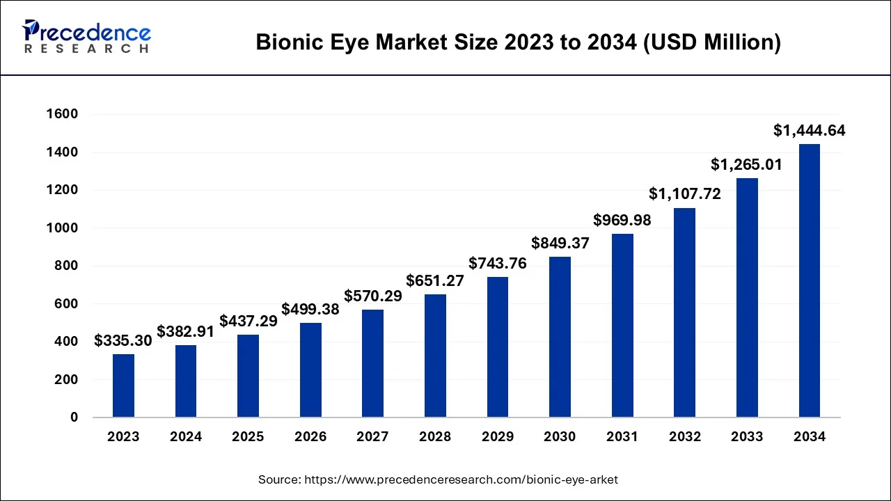 Bionic Eye Market Size 2024 To 2034